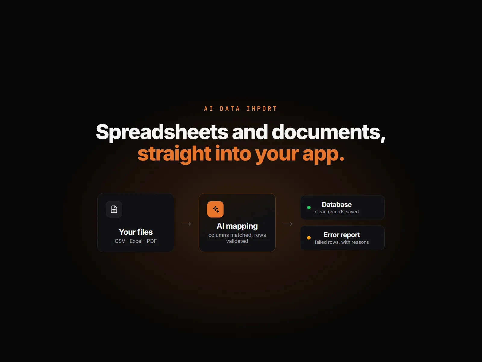 Files flow through AI mapping into two outcomes: clean records in the database, and an error report of failed rows with reasons.
